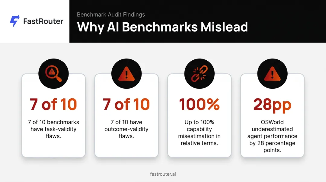 AI agent benchmark audit findings revealing validity flaws and score errors