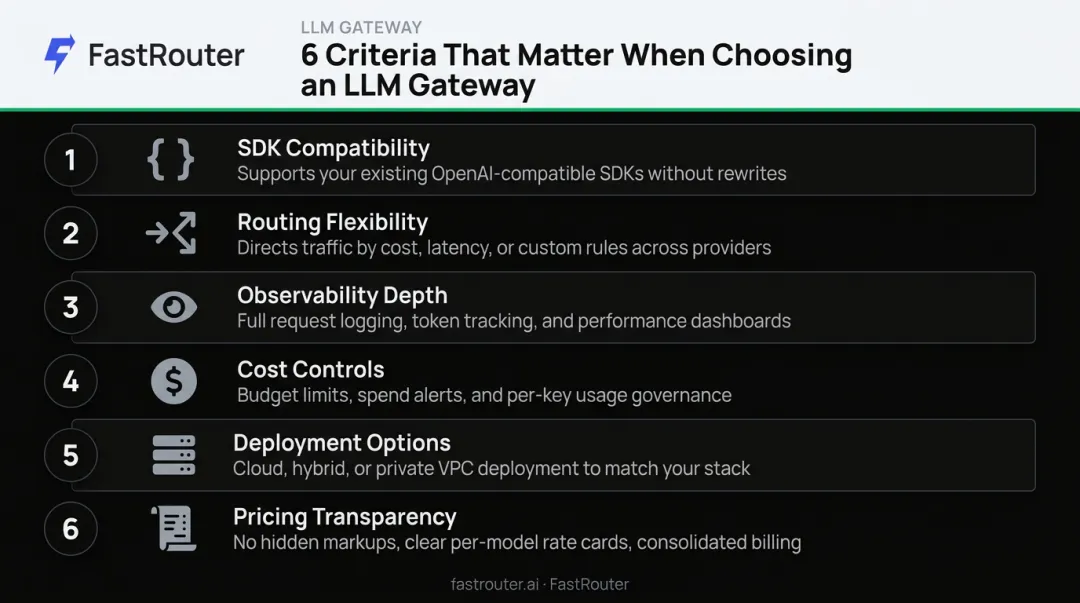 Six production criteria for evaluating and choosing an LLM gateway infographic