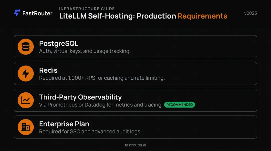 LiteLLM self-hosted production infrastructure requirements checklist diagram