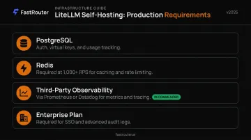 LiteLLM self-hosted production infrastructure requirements checklist diagram