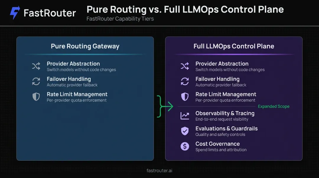 Pure LLM routing gateway versus full LLMOps control plane comparison infographic