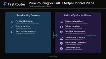Pure LLM routing gateway versus full LLMOps control plane comparison infographic
