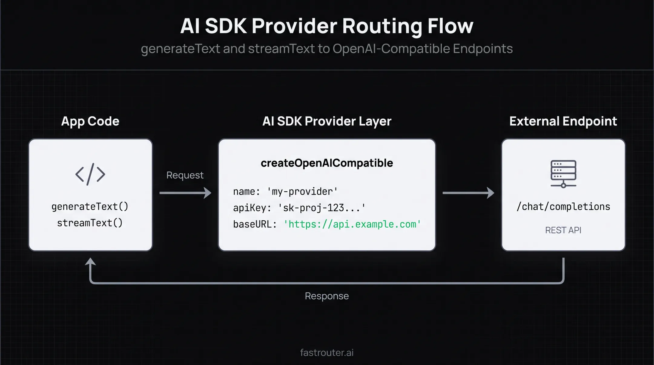 Code architecture diagram showing AI SDK connecting to OpenAI-compatible provider