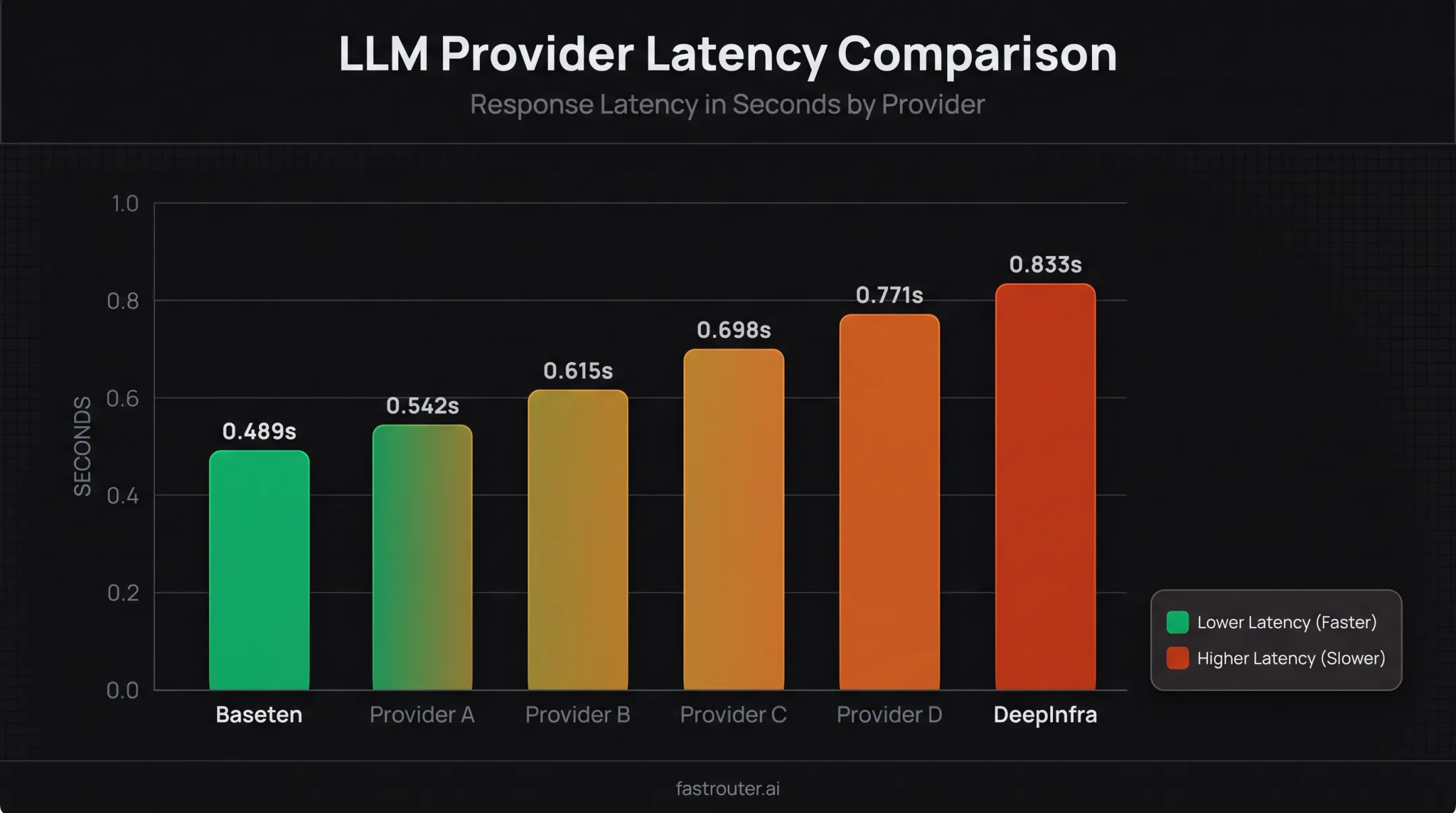 Per-provider latency comparison chart for AI model inference monitoring