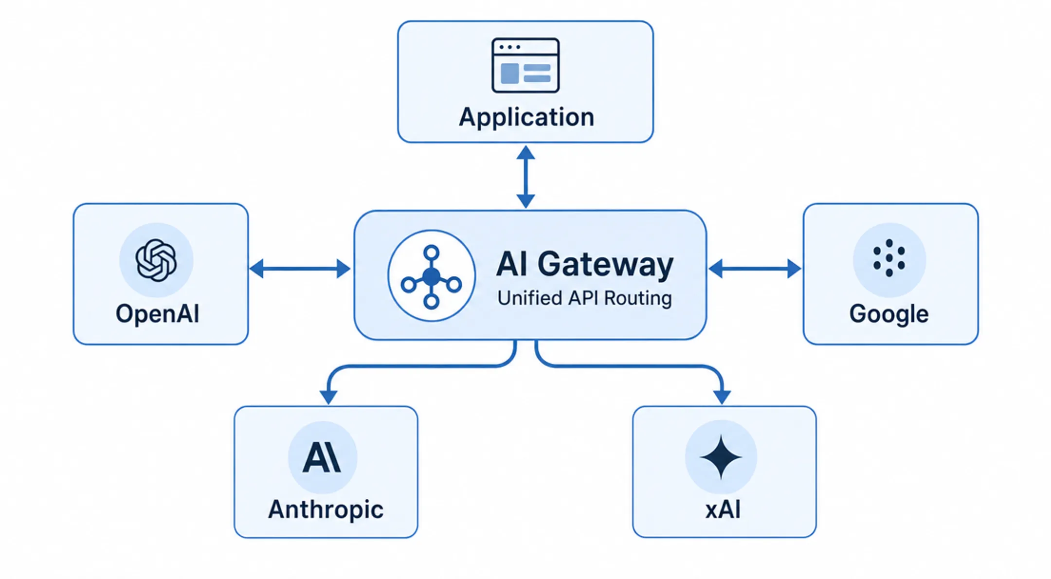 Multi-provider AI gateway routing requests across different model providers