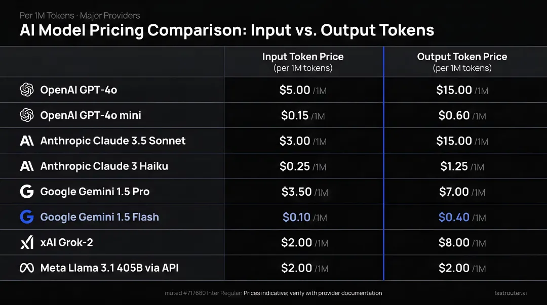 Input versus output token pricing comparison across major AI providers infographic