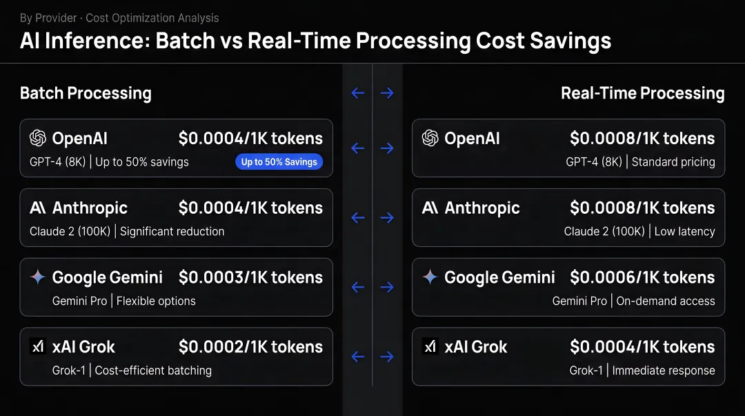 AI inference batch versus real-time processing cost savings comparison by provider infographic