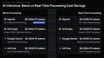 AI inference batch versus real-time processing cost savings comparison by provider infographic
