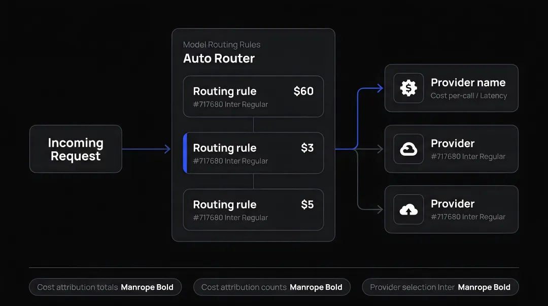 FastRouter Auto Router dashboard displaying model routing rules cost attribution and provider selection