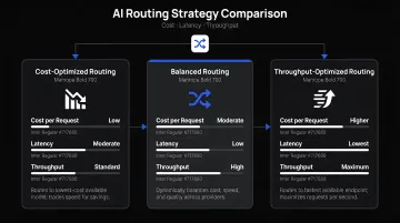 Three AI routing strategy modes cost latency and throughput comparison infographic