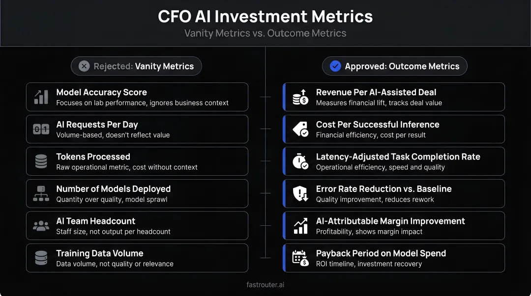 CFO AI investment metrics comparison showing rejected vanity metrics versus approved outcome metrics