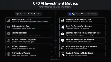 CFO AI investment metrics comparison showing rejected vanity metrics versus approved outcome metrics