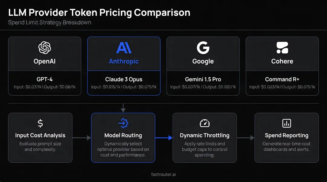 LLM provider token pricing comparison chart with spend limit strategy breakdown