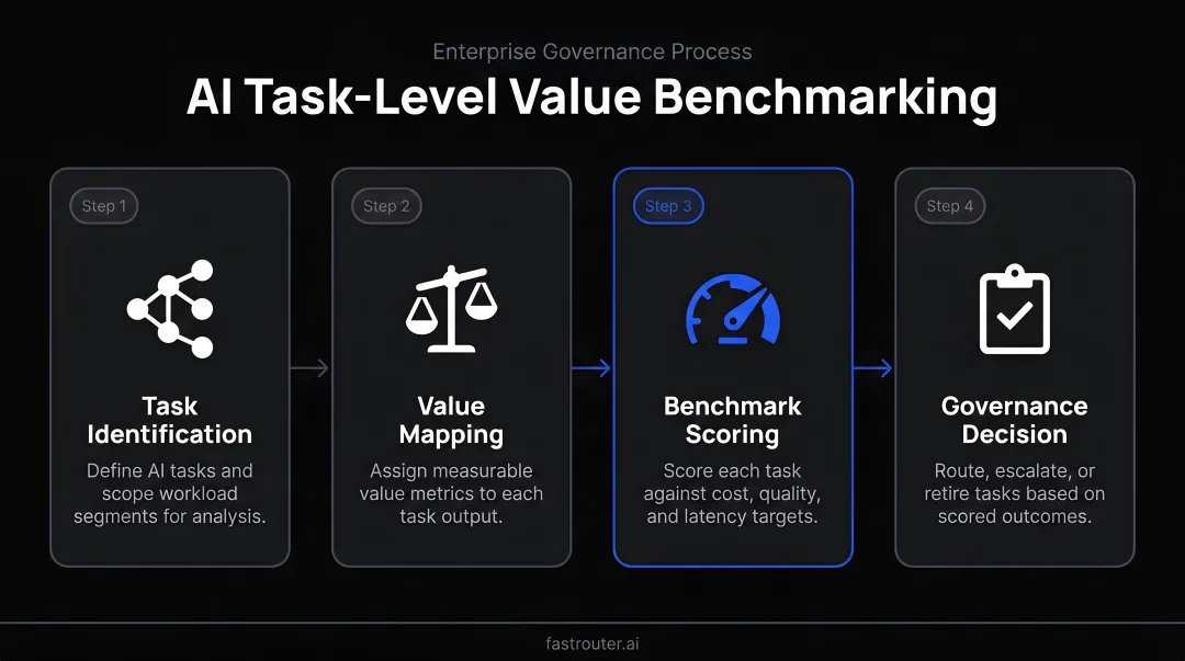 Four-step AI task-level value benchmarking process flow for enterprise governance