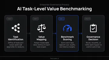 Four-step AI task-level value benchmarking process flow for enterprise governance