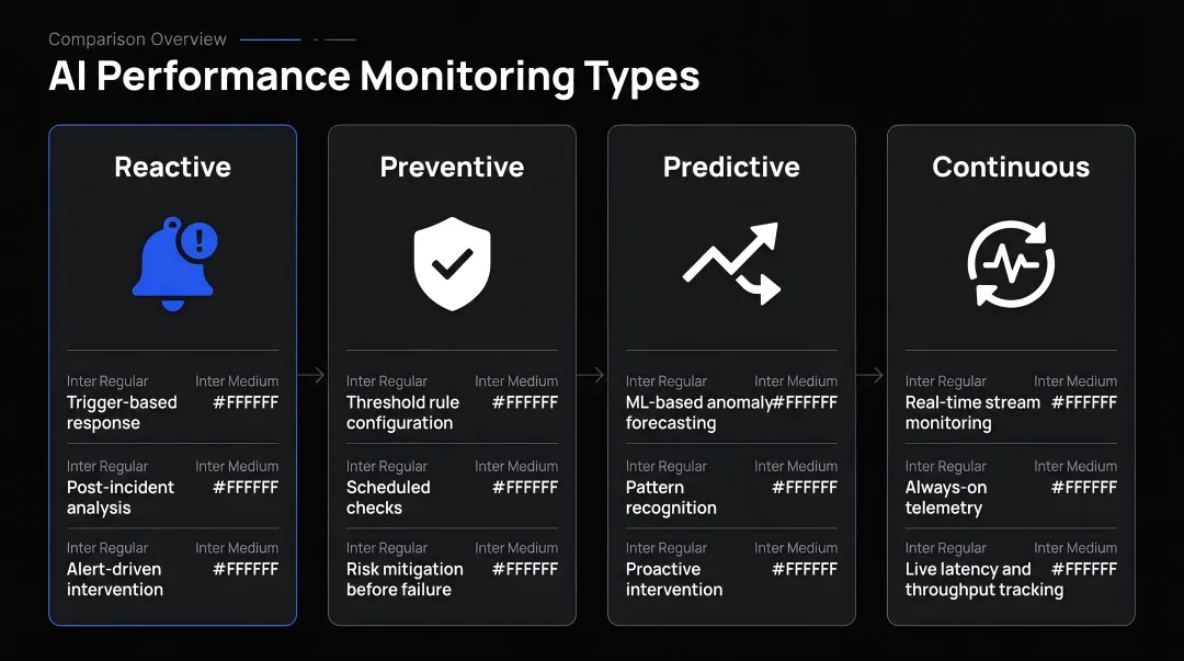 Four AI performance monitoring types reactive preventive predictive continuous comparison