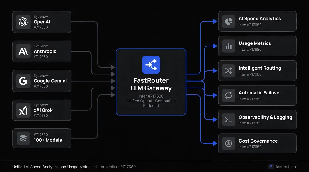 FastRouter LLM gateway dashboard showing unified AI spend analytics and usage metrics