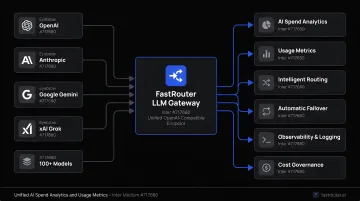 FastRouter LLM gateway dashboard showing unified AI spend analytics and usage metrics