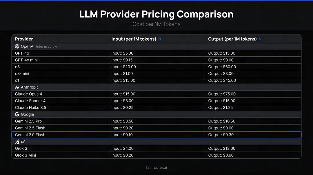 LLM provider pricing comparison table input output cost per million tokens