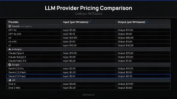 LLM provider pricing comparison table input output cost per million tokens