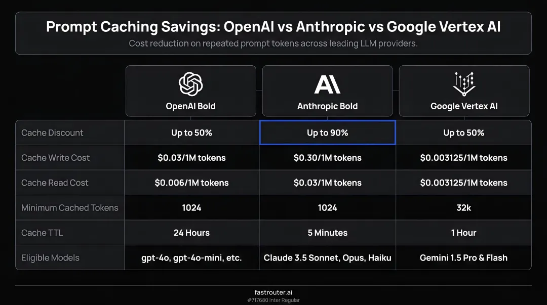 Prompt caching savings comparison across OpenAI Anthropic and Google Vertex AI