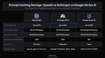 Prompt caching savings comparison across OpenAI Anthropic and Google Vertex AI