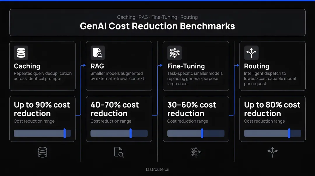 GenAI cost reduction benchmarks across caching RAG fine-tuning and routing strategies