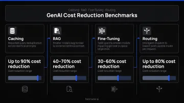 GenAI cost reduction benchmarks across caching RAG fine-tuning and routing strategies