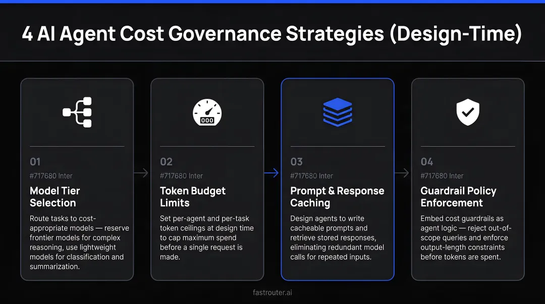 Four design-time AI agent cost governance strategies before deployment infographic