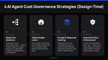 Four design-time AI agent cost governance strategies before deployment infographic