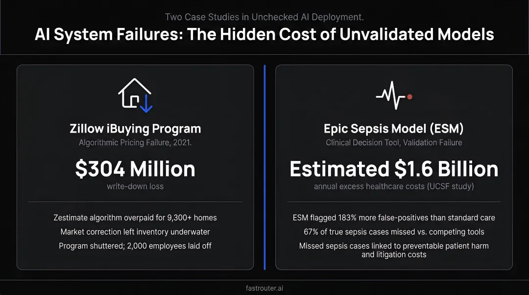 Zillow 304 million write-down and Epic Sepsis Model failure cost comparison