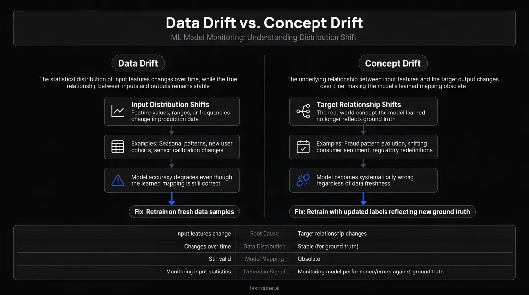 Data drift versus concept drift side-by-side comparison infographic for ML models