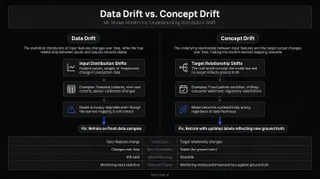 Data drift versus concept drift side-by-side comparison infographic for ML models