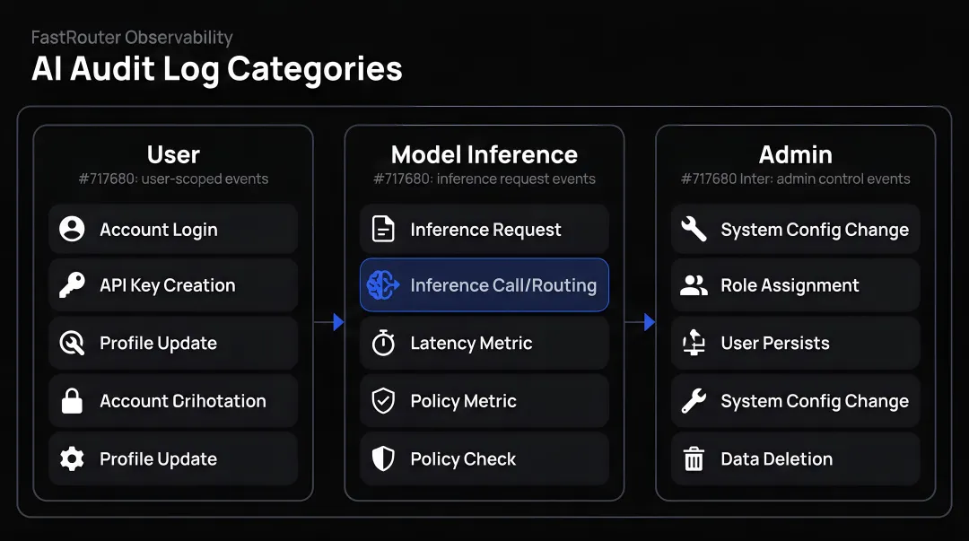 Three AI audit log categories user model inference and admin system overview