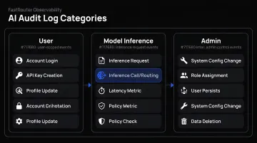 Three AI audit log categories user model inference and admin system overview