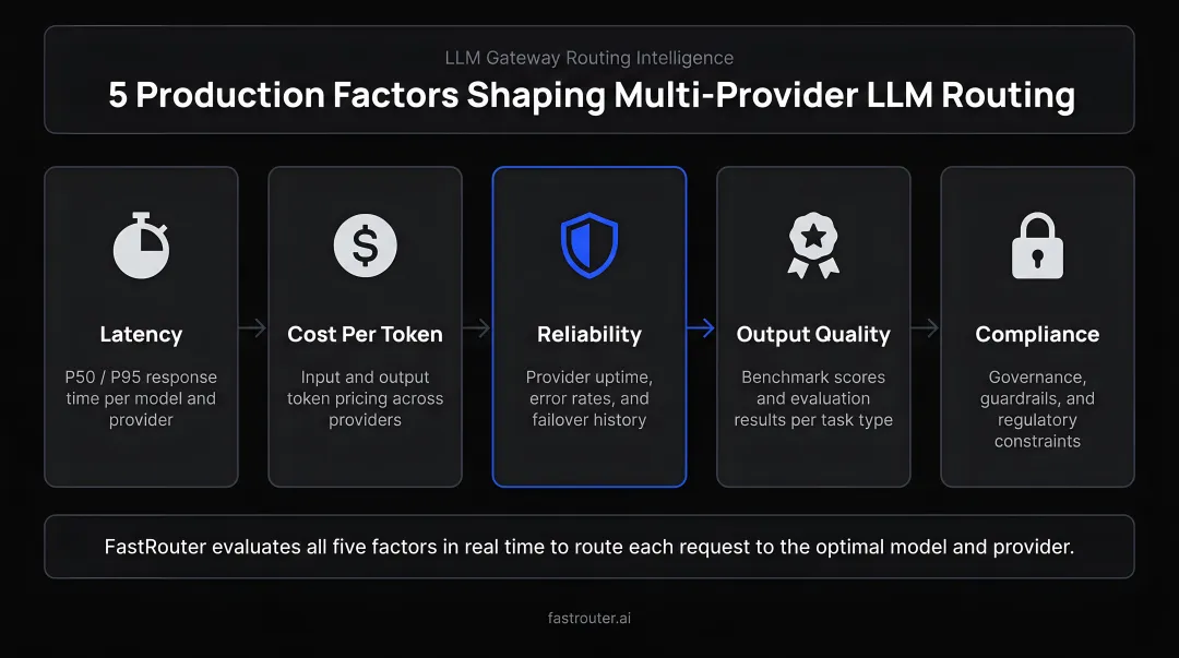 Five production factors shaping multi-provider LLM routing decisions infographic
