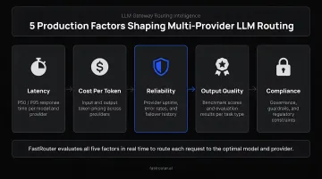 Five production factors shaping multi-provider LLM routing decisions infographic