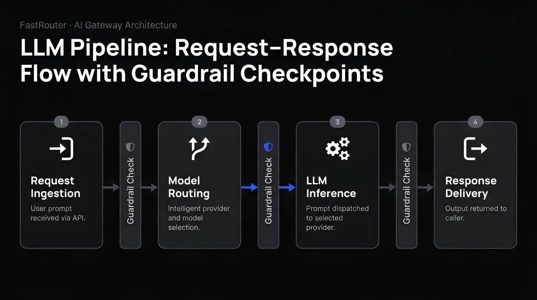 Four-stage LLM pipeline request-response flow with guardrail checkpoints