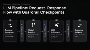 Four-stage LLM pipeline request-response flow with guardrail checkpoints