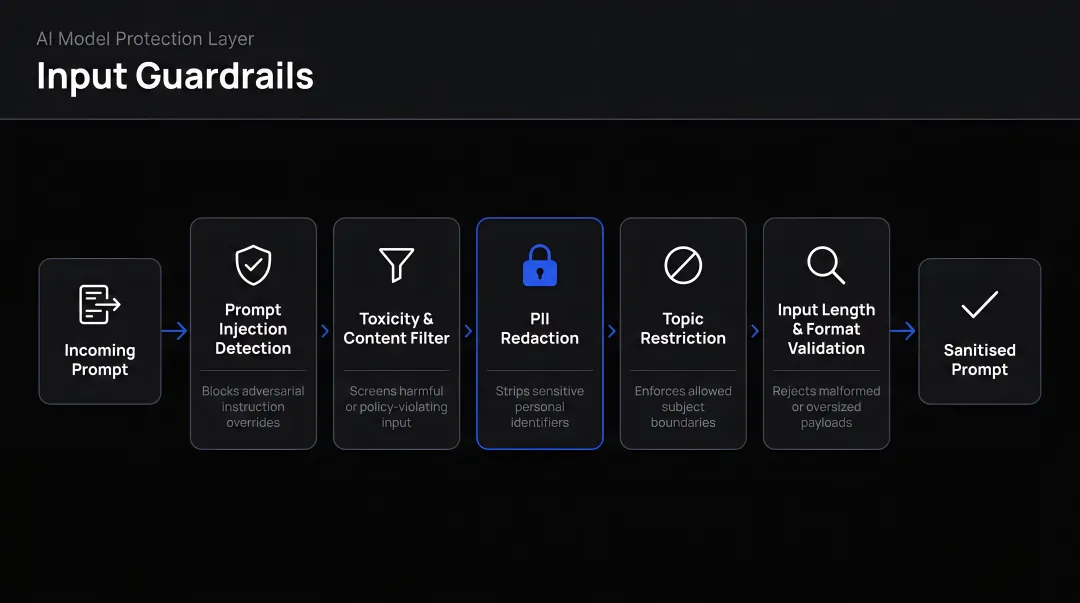 Five input guardrail functions protecting AI models from adversarial prompts