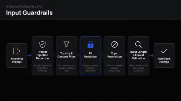 Five input guardrail functions protecting AI models from adversarial prompts