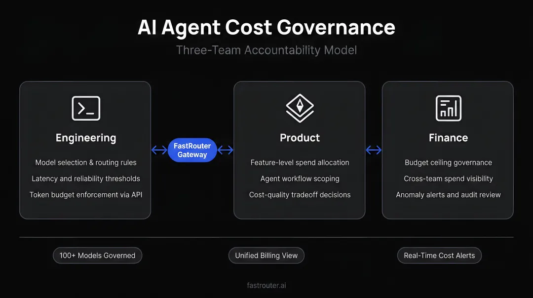 Three-team AI agent cost governance accountability model engineering product finance roles