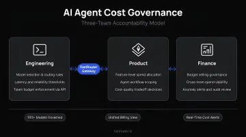 Three-team AI agent cost governance accountability model engineering product finance roles