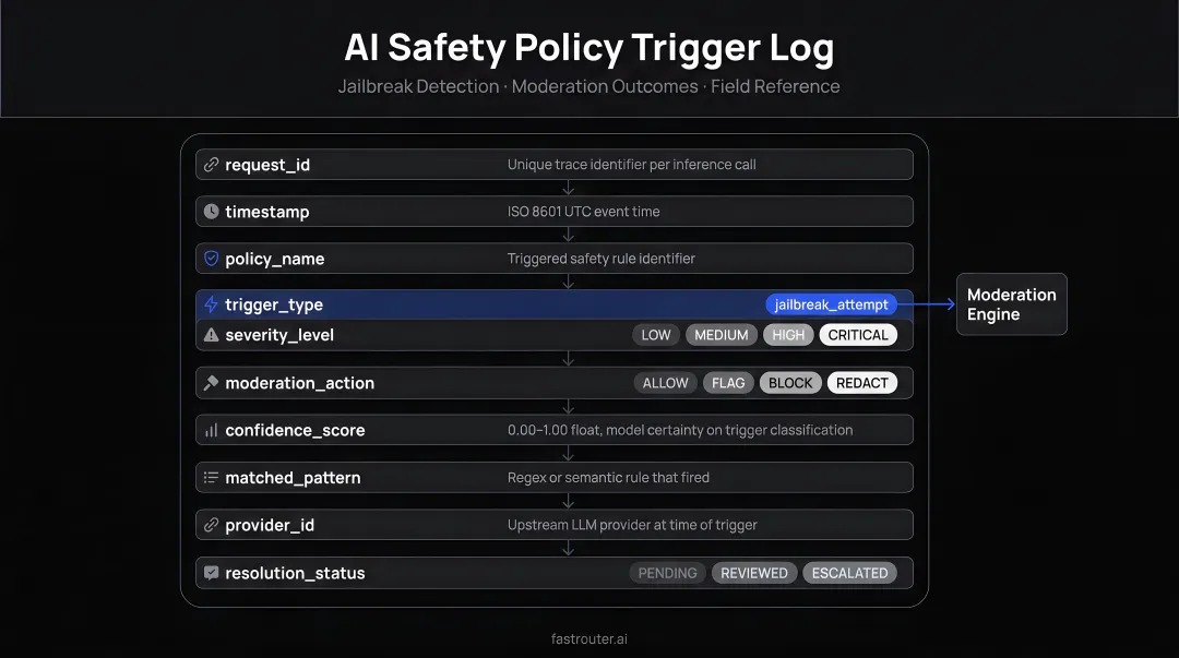 AI safety policy trigger log fields including jailbreak detection and moderation outcomes