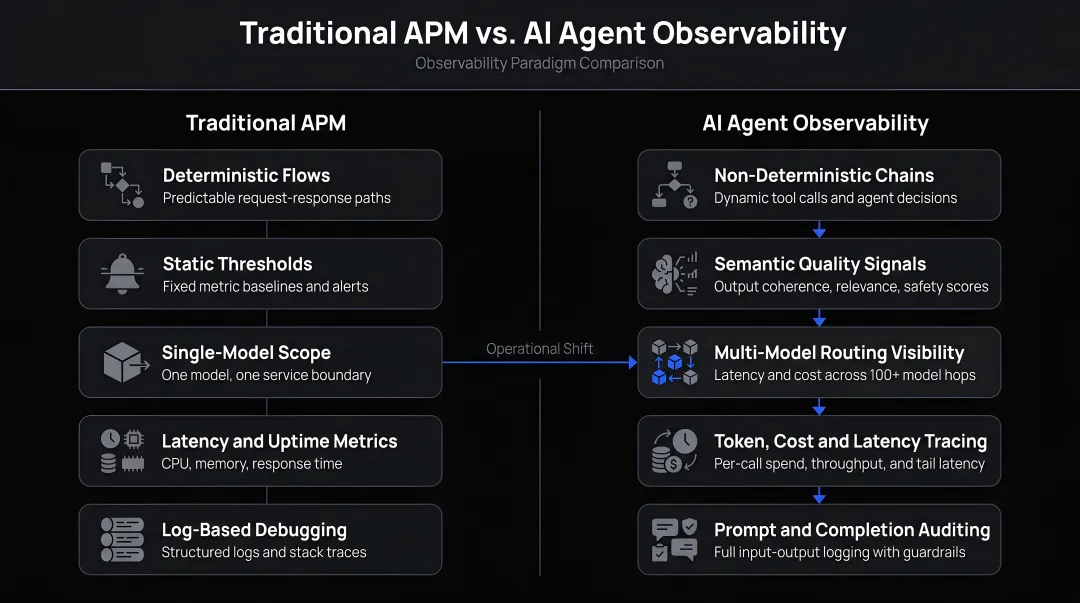 Traditional APM versus AI agent observability side-by-side comparison infographic