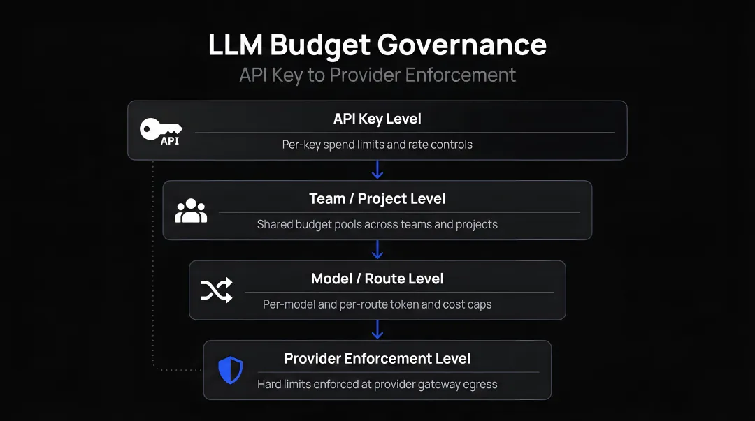 Four-level LLM budget governance hierarchy from API key to provider enforcement