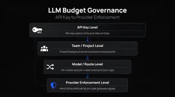Four-level LLM budget governance hierarchy from API key to provider enforcement