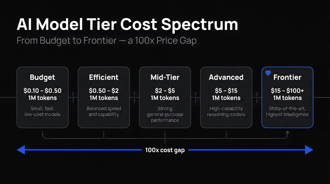 AI model tier cost spectrum from budget to frontier 100x price gap