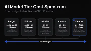 AI model tier cost spectrum from budget to frontier 100x price gap
