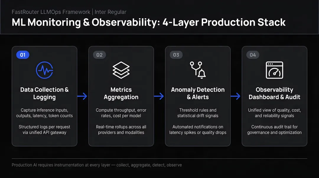 Four-step process for layering ML monitoring and observability in production AI